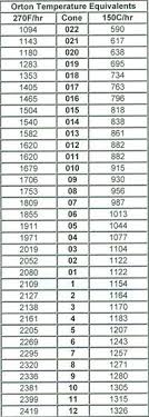 Skutt Kiln Firing Cone Chart Google Search Glazes For