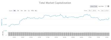 After finally cracking the $1 trillion mark last month, the total crypto market cap added nearly half a trillion additional in february. Cryptocurrency Market Update 17 Recovery Since Last Sunday S 2018 Low
