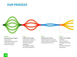 Process Diagram Used By Designers Google Search Design Thinking Process Diagram Design Frog Design