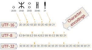 Javarevisited Difference Between Utf 8 Utf 16 And Utf 32