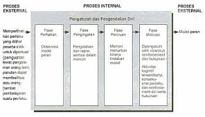 Pakar psikologi asal amerika, albert bandura , telah mengemukakan teori yang menyangkut hal ini, yang disebut dengan teori belajar sosial (sosial learning. Teori Belajar Sosial Albert Bandura Oleh Imam Nawawi Dan Lusi Handayani Pdf Download Gratis