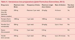 If you are on dialysis, you may receive ferinject during a haemodialysis session via the dialyser. Treating Iron Deficiency Anaemia In Patients With Chronic Kidney Disease Journal Of Renal Nursing