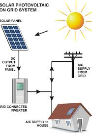 • system performance estimate • equipment manufacturers documentation • array frame engineering certificate • array frame installation declaration and • handbooks for all equipment supplied. On Grid Connected Pv System Grid Tied Pv Solar System Grid Connected Solar System Grid Tied Solar System With Battery Grid Bound Solar System Grid Tied Solar System Kit In West Marredpally Secunderabad