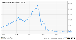 Is The Worst Behind Valeant Pharmaceuticals Stock The