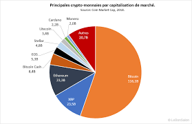 Le prix et la popularité de l'or numérique ont augmenté à un point tel que le mining est devenue rentable. Principales Crypto Monnaies Par Capitalisation De Marche W3ask