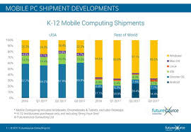 Chrome Os Tops In U S Schools Windows Leads Rest Of The