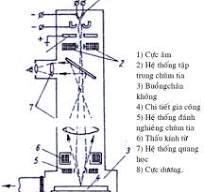 Gia công chùm tia điện tử là gì ? Và các thông tin chi tiết ...