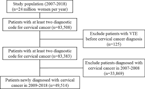 Cervical cancer symptoms sometimes can be vague, so even though it's important learn the signs of cervical cancer, understanding who's at risk is also but be sure to talk to your doctor if you have any of these risk factors. Incidence And Risk Factors Of Vte In Patients With Cervical Cancer Using The Korean National Health Insurance Data Scientific Reports