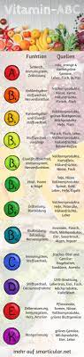 Vitamin Abc Worin Sie Enthalten Sind Und Was Sie Bewirken