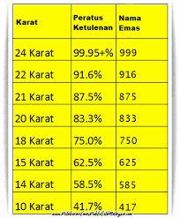 Jenis jenis batu mengandung emas banyak menarik perhatian semua orang, tidak hanya ahli batuan saja, bahkan orang awam pun akan tertarik dengan batuan yang memiliki kandungan emas. Jenis Emas Info Tentang Emas Jenis Ketulenan Dan Kegunaannya Info Gold Dan
