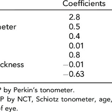 Noncontact Tonometer And Schiotz Tonometer When Compared