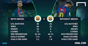 After this contract expired at the end of the 2021 season, messi became a free agent. Barcelona Analysis Barca S Champions League Win Percentage Is Higher Without Messi Goal Com