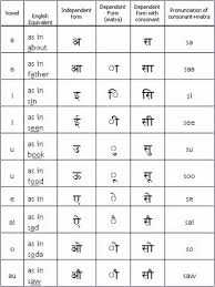 How Many Letters Or Symbols Are There In The Devanagari