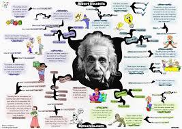 Albert Einstein Mind Map Albert Einstein Albert Einstein Poster Einstein