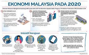 The journal publishes original research articles as. Infografik Ekonomi Malaysia Pada 2020 Jabatan Penerangan Malaysia