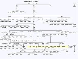 Maybe you would like to learn more about one of these? The Museum Outlet Charts Of Biblical Family Tree A3 Poster Print Buy Online In Mongolia At Mongolia Desertcart Com Productid 120532861