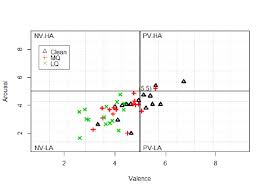 arousal valence chart download scientific diagram