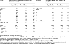 Get tips on choosing the best coverage for you and your family. Private Health Insurance Cover And Estimated Rebate Payments For Download Table