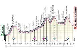 (recuerde refrescar la página un minuto o dos minutos después que se detenga la transmisión para. Giro De Italia 2021 Etapas Perfiles Y Recorrido As Com