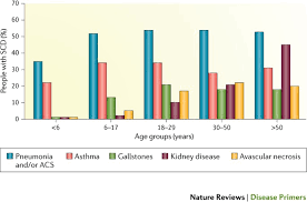 Sickle Cell Disease Nature Reviews Disease Primers