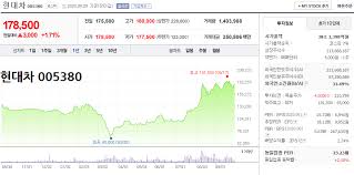 World news in korean » '애플차 효과' 현대차 주가 급등…cnn 전기차 협업 후보 중 하나일 것. í˜„ëŒ€ì°¨ ì£¼ê°€ ì „ë§ 005380 ì–¼ë§ˆë‚˜ ì˜¤ë¥¼ê¹Œ