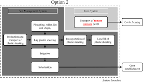 Clark pest control receives amazing ratings across the board. A Life Cycle Assessment Of Biosolarization As A Valorization Pathway For Tomato Pomace Utilization In California Sciencedirect