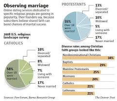 And international news, politics, business, technology, science, health, arts, sports and more. Roman Catholics Find Common Ground Love On Own Dating Site The Denver Post