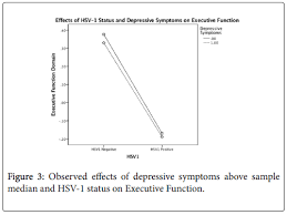 Высокая клиническая чувствительность и специфичность. Depressive Symptoms Exacerbate The Effects Of Hsv 1 Infection On Cognitive Function In Middle Age