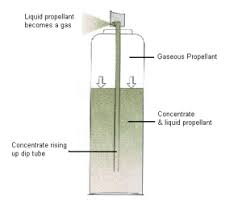 How Aerosols Work Aerosol Association Of Australia