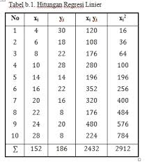 Volume penjualan buku x (dalam 000 unit) tahun 1995 sampai dengan 2003. 108 Contoh Soal Metode Regresi Kuadrat Terkecil Lengkap Dikdasmen