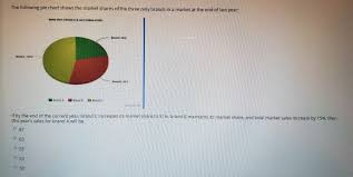 solved the following pie chart shows the market shares of