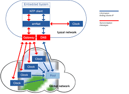 National institute of information and communications technology as9355 Emnet Ntp Client Segger The Embedded Experts