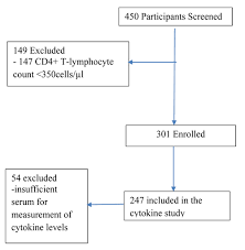 Correlation Of High Interleukin 17a And Interleukin 6 Levels