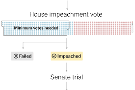 Roll call placed the cost of the house impeachment inquiry at $1.83 million. What Is The Impeachment Process A Step By Step Guide The New York Times