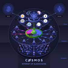 Cosmos uses a wide set of protocols and mechanisms to function: A Deep Look Into Cosmos The Internet Of Blockchains By Julian Koh Medium