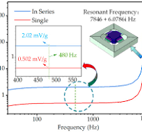 A High-Sensitivity MEMS Accelerometer Using a Sc0.8Al0.2N ...