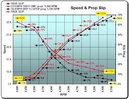 Prop Advice To Reach 6000rpm Negative Slip Page 2