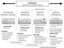 4 Levels Of Software Algorithms For Decision Support Through Decisioning Rules Statistics Machine Learning Machine Learning Deep Learning Data Science