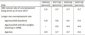 Check spelling or type a new query. A New Estimate Of The Natural Rate Of Unemployment Federal Reserve Bank Of Kansas City