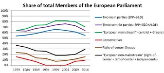 chart of the week political groups in the european