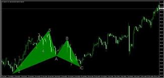 So you can control different periods waves and adjust your trade according grafical trend lines. Elliott Wave Prophet Forex Mt4 Indicator Free Download Forex System Forex Forex Trading News