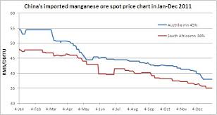 Chinas Imported Manganese Ore Spot Price Chart In Jan Dec