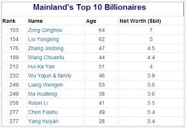 64 mainlanders make Forbes' rich list - China.org.cn