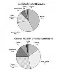 Ielts Pie Chart Australian Household Energy Use