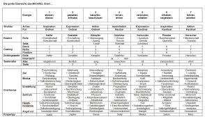 Michael Chart Die Große Übersicht Seele Verstehen