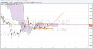 gbp usd latest forex rate pound to dollar chart pound