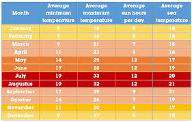 The Algarve Climate All You Need To Know And When To Visit