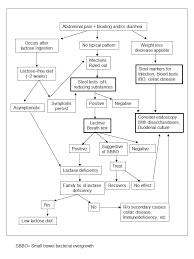 disaccharidase deficiencies cancer therapy advisor