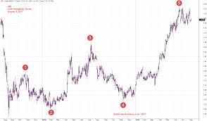 Big Picture Big Elliott Wave Pattern Cdl Hospitality