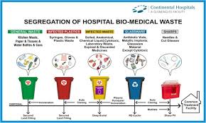 Pin By Milad Ekhteraei On Brochure Medical Waste Management Medical Waste